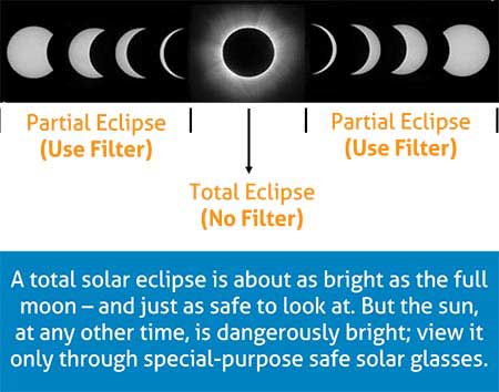 A total solar eclipse is about as bright as a full moon and just as safe to look at. But the sun, at any other time, is dangerously bright; view it only through special-purpose safe solar glasses.